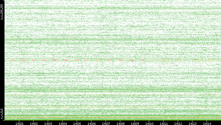 Dest. IP vs. Time