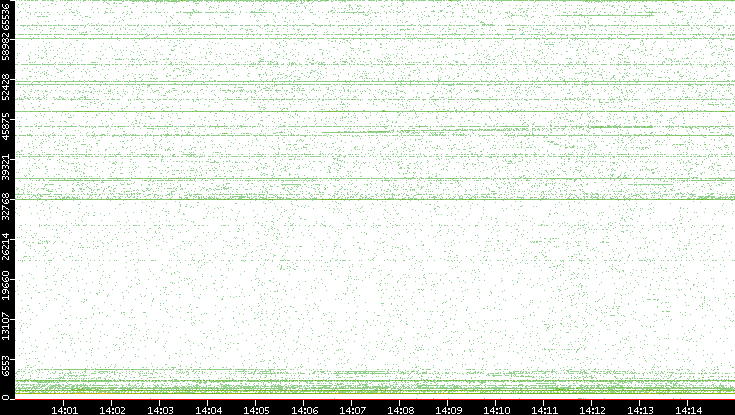 Src. Port vs. Time