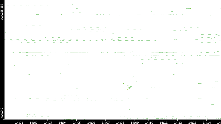 Src. IP vs. Time