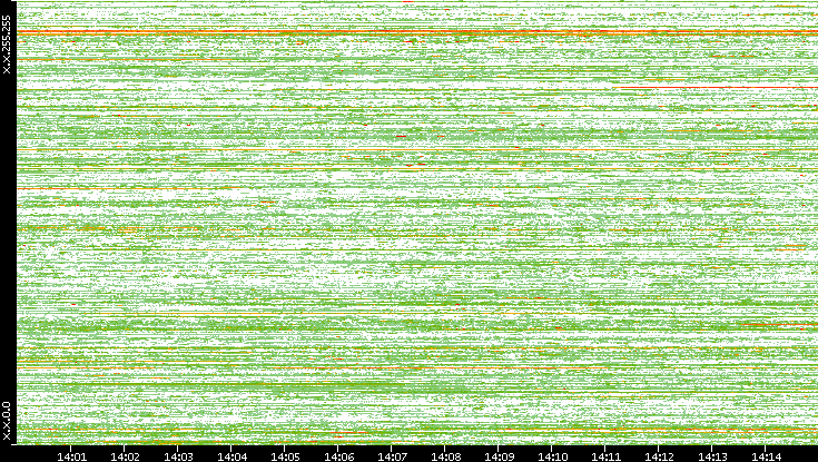 Dest. IP vs. Time