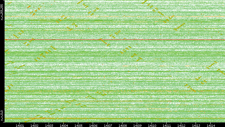 Dest. IP vs. Time
