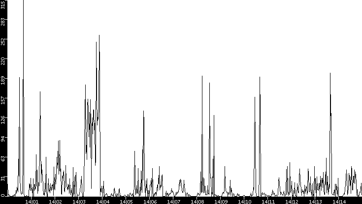 Throughput vs. Time