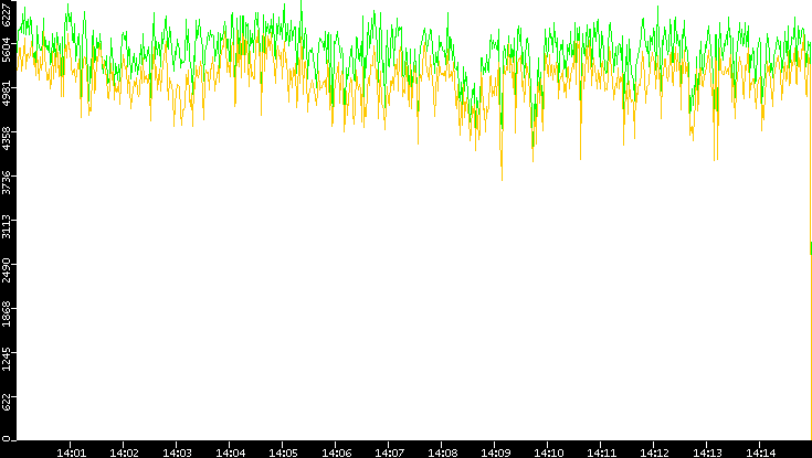 Entropy of Port vs. Time