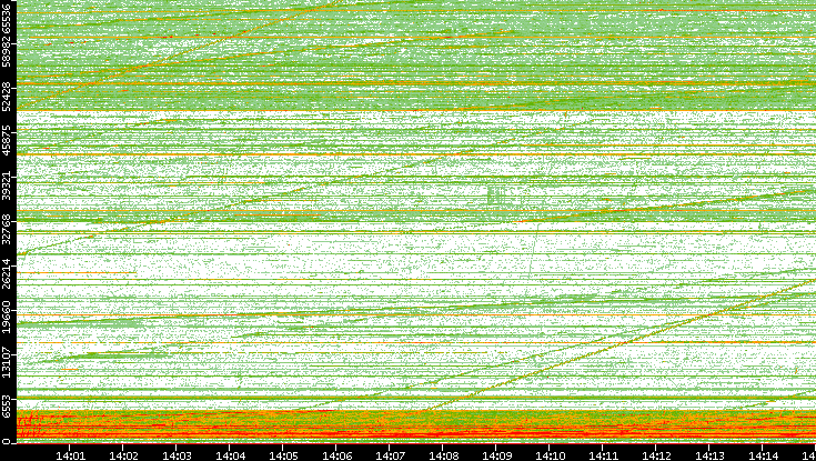 Src. Port vs. Time