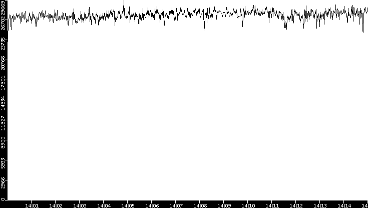 Throughput vs. Time