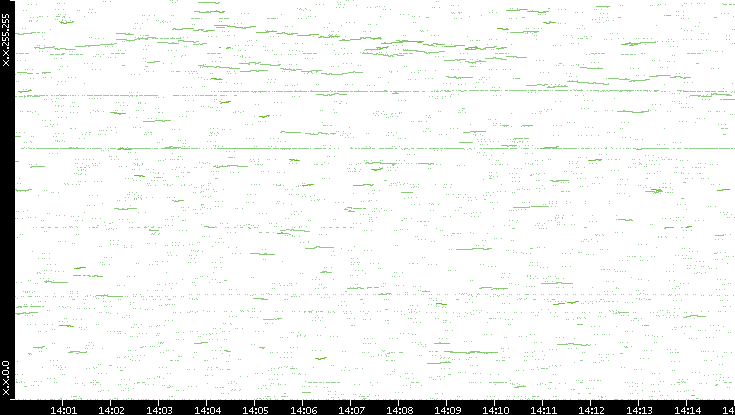 Dest. IP vs. Time