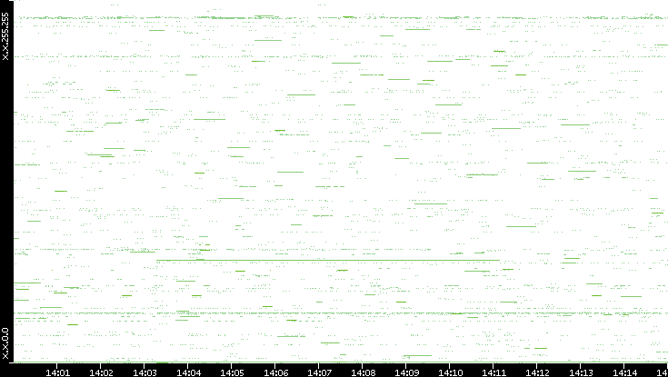 Src. IP vs. Time