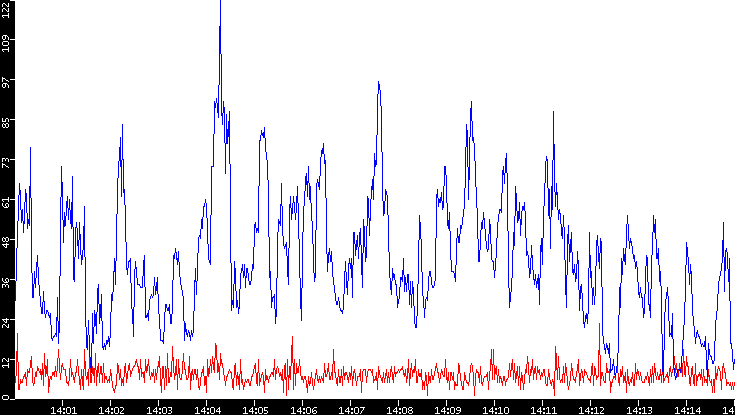 Nb. of Packets vs. Time