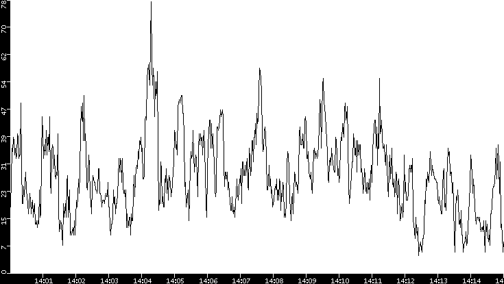 Throughput vs. Time