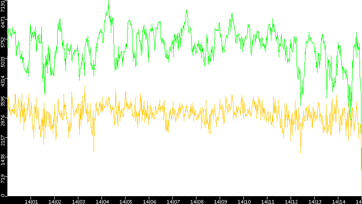 Entropy of Port vs. Time