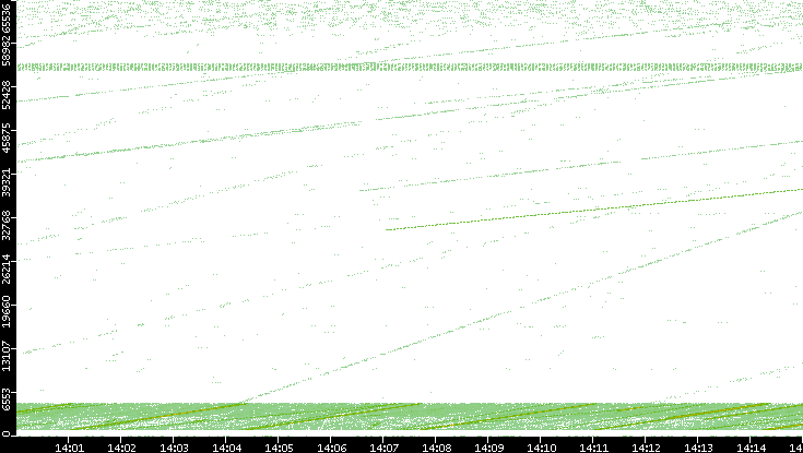 Src. Port vs. Time