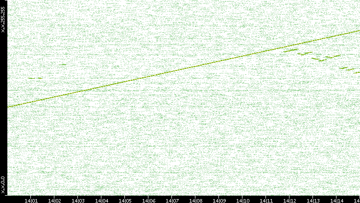 Dest. IP vs. Time