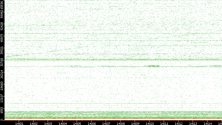 Dest. Port vs. Time