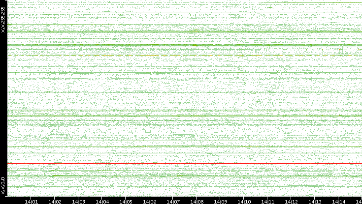 Src. IP vs. Time