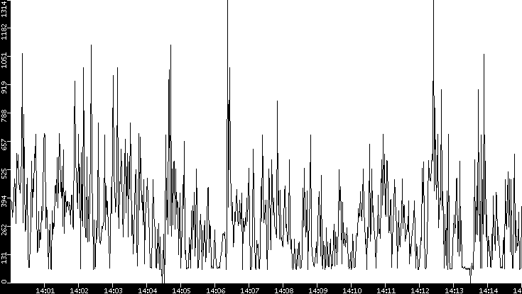 Average Packet Size vs. Time