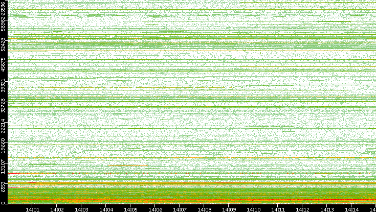 Dest. Port vs. Time