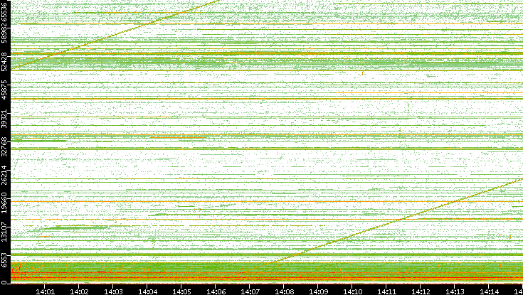 Src. Port vs. Time