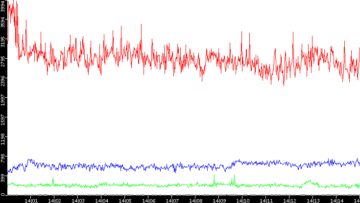 Nb. of Packets vs. Time