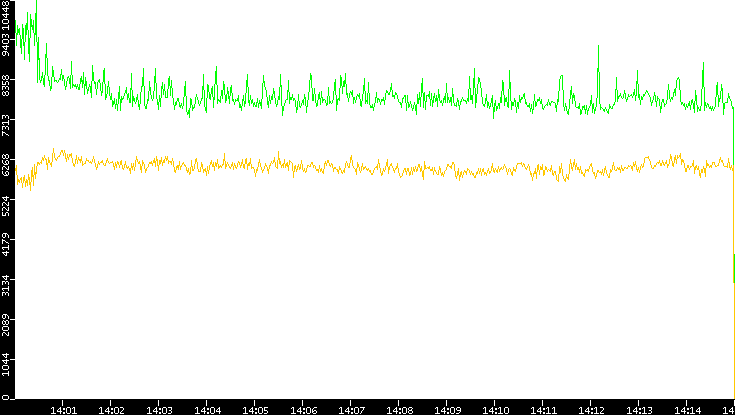 Entropy of Port vs. Time