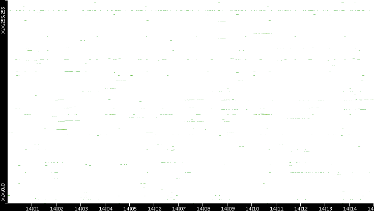 Src. IP vs. Time