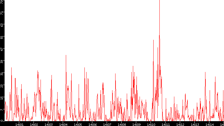 Nb. of Packets vs. Time