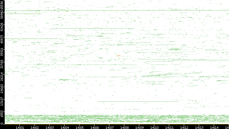 Dest. Port vs. Time