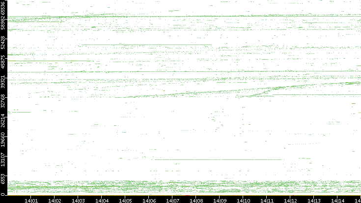 Src. Port vs. Time