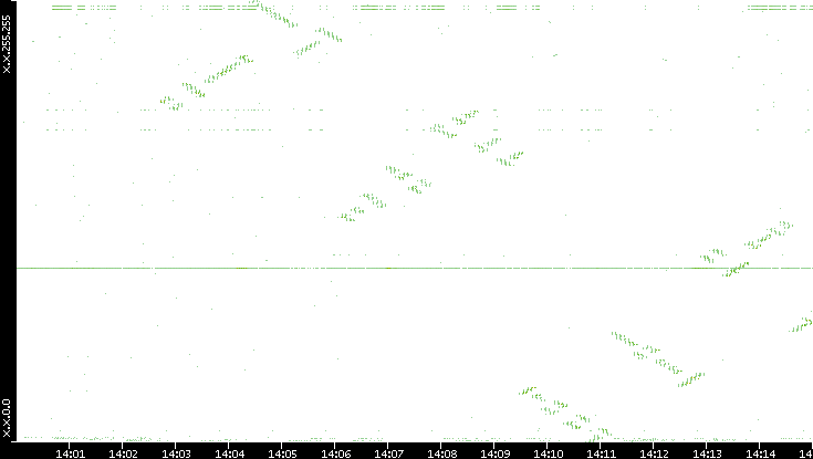 Dest. IP vs. Time