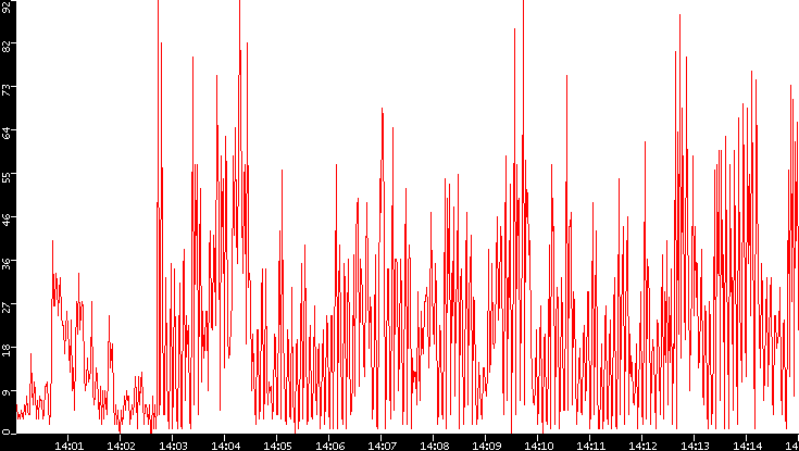 Nb. of Packets vs. Time