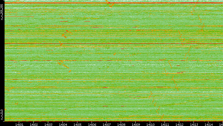 Dest. IP vs. Time