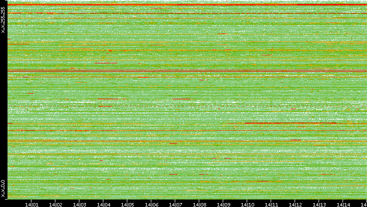 Src. IP vs. Time