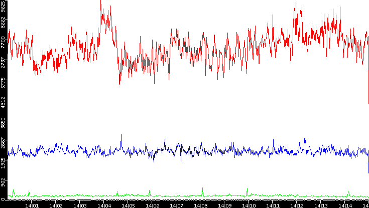 Nb. of Packets vs. Time