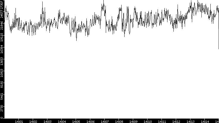 Throughput vs. Time