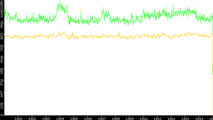 Entropy of Port vs. Time