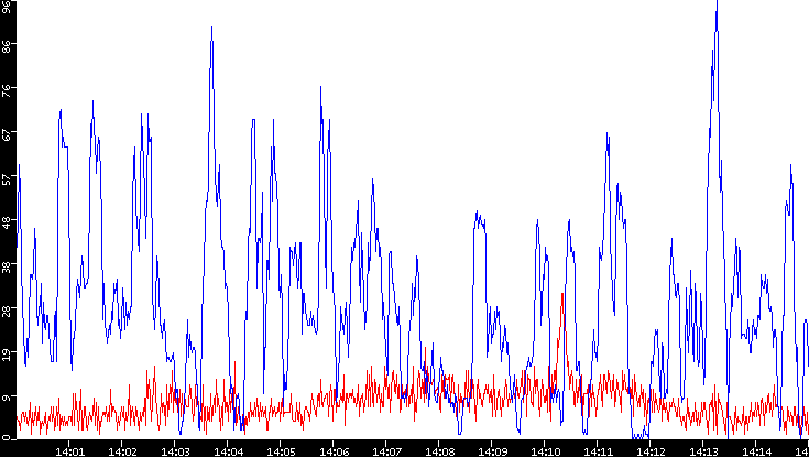 Nb. of Packets vs. Time