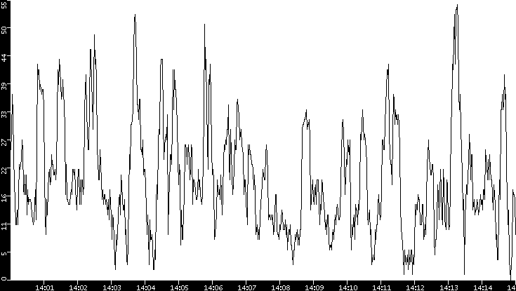 Throughput vs. Time