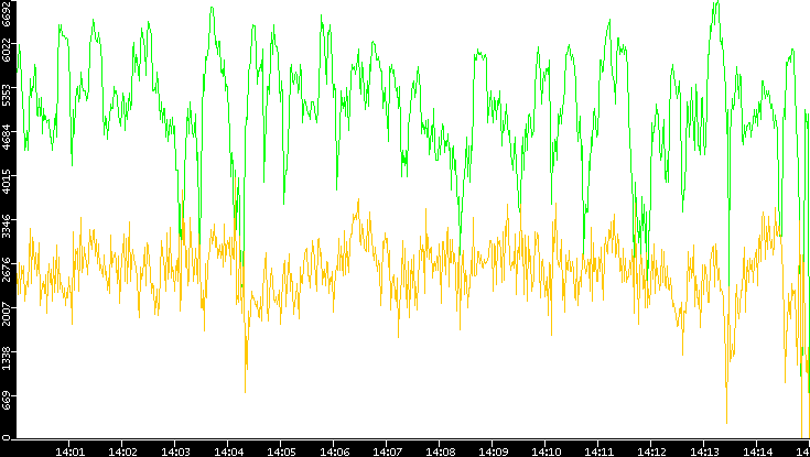 Entropy of Port vs. Time