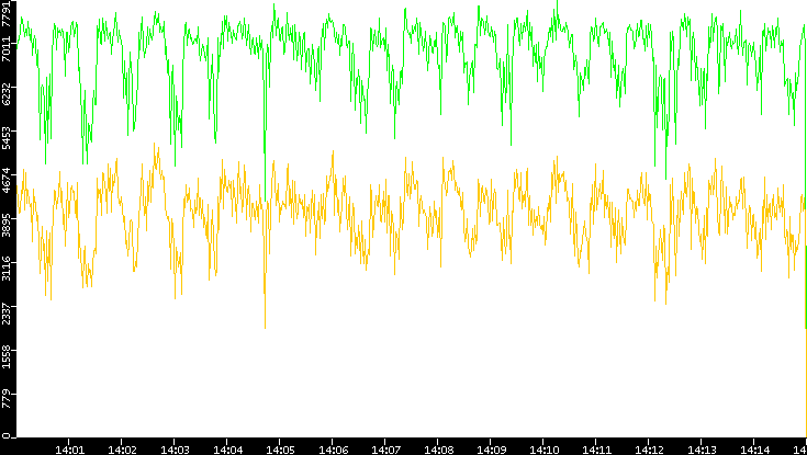 Entropy of Port vs. Time