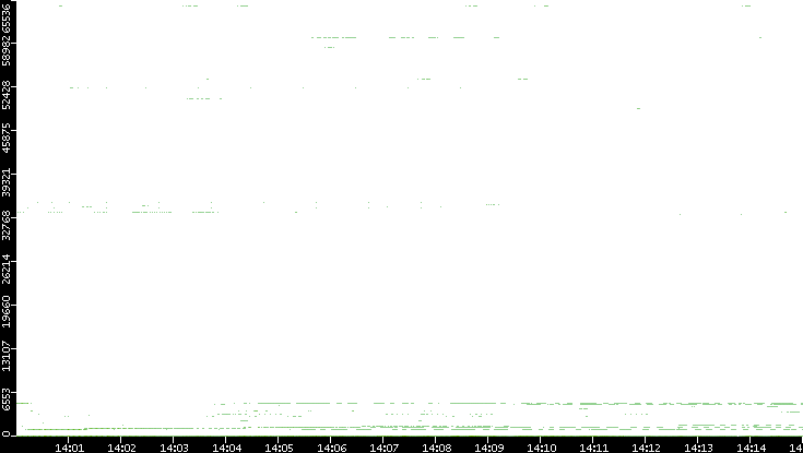 Dest. Port vs. Time