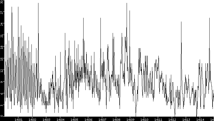 Throughput vs. Time