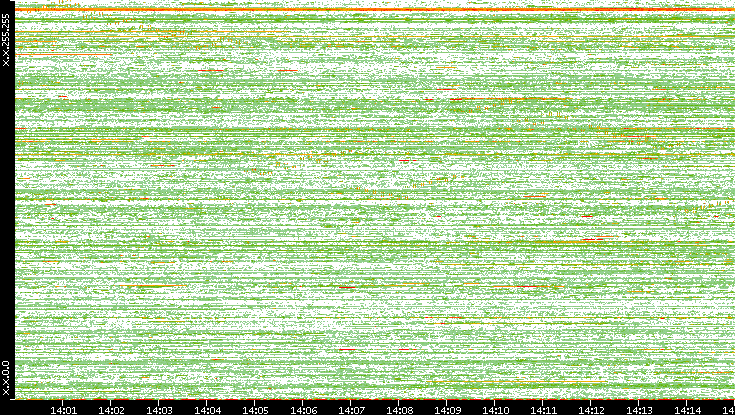 Dest. IP vs. Time