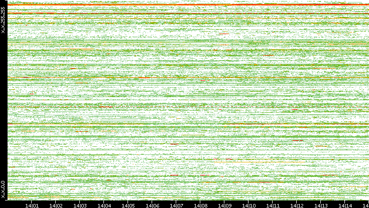 Src. IP vs. Time