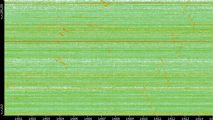 Dest. IP vs. Time