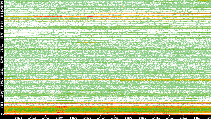 Src. Port vs. Time