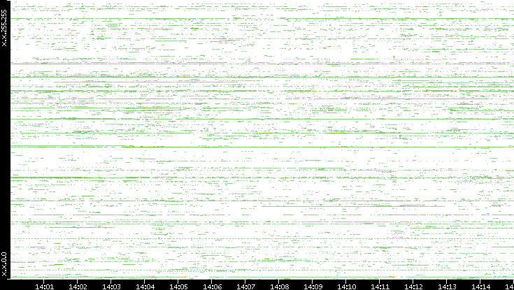 Src. IP vs. Time