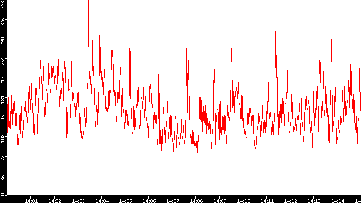 Nb. of Packets vs. Time