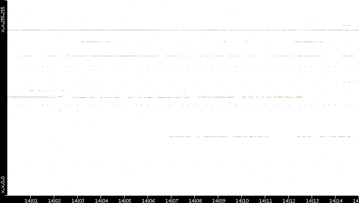 Dest. IP vs. Time