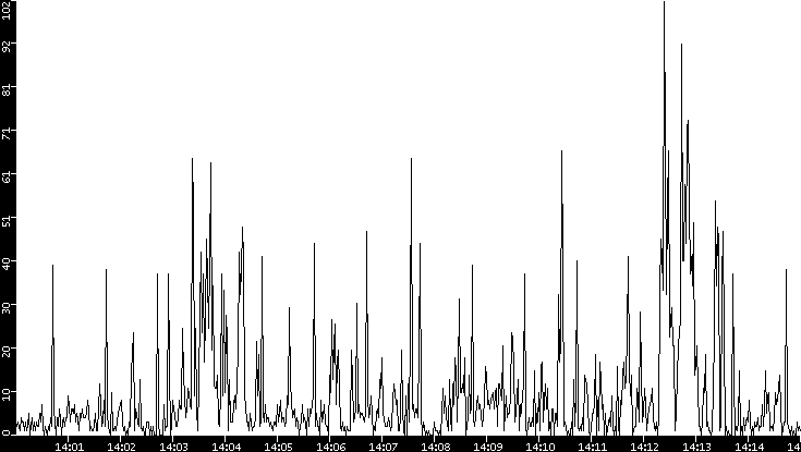 Throughput vs. Time