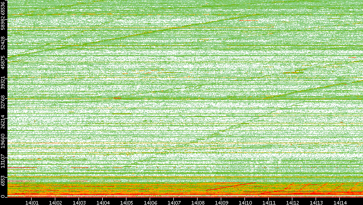 Dest. Port vs. Time