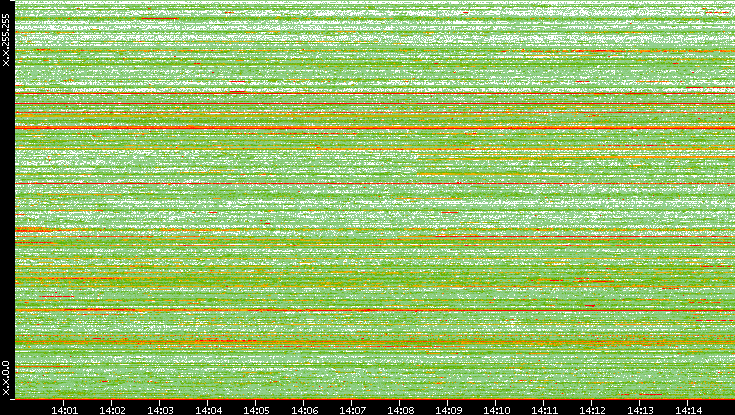 Src. IP vs. Time